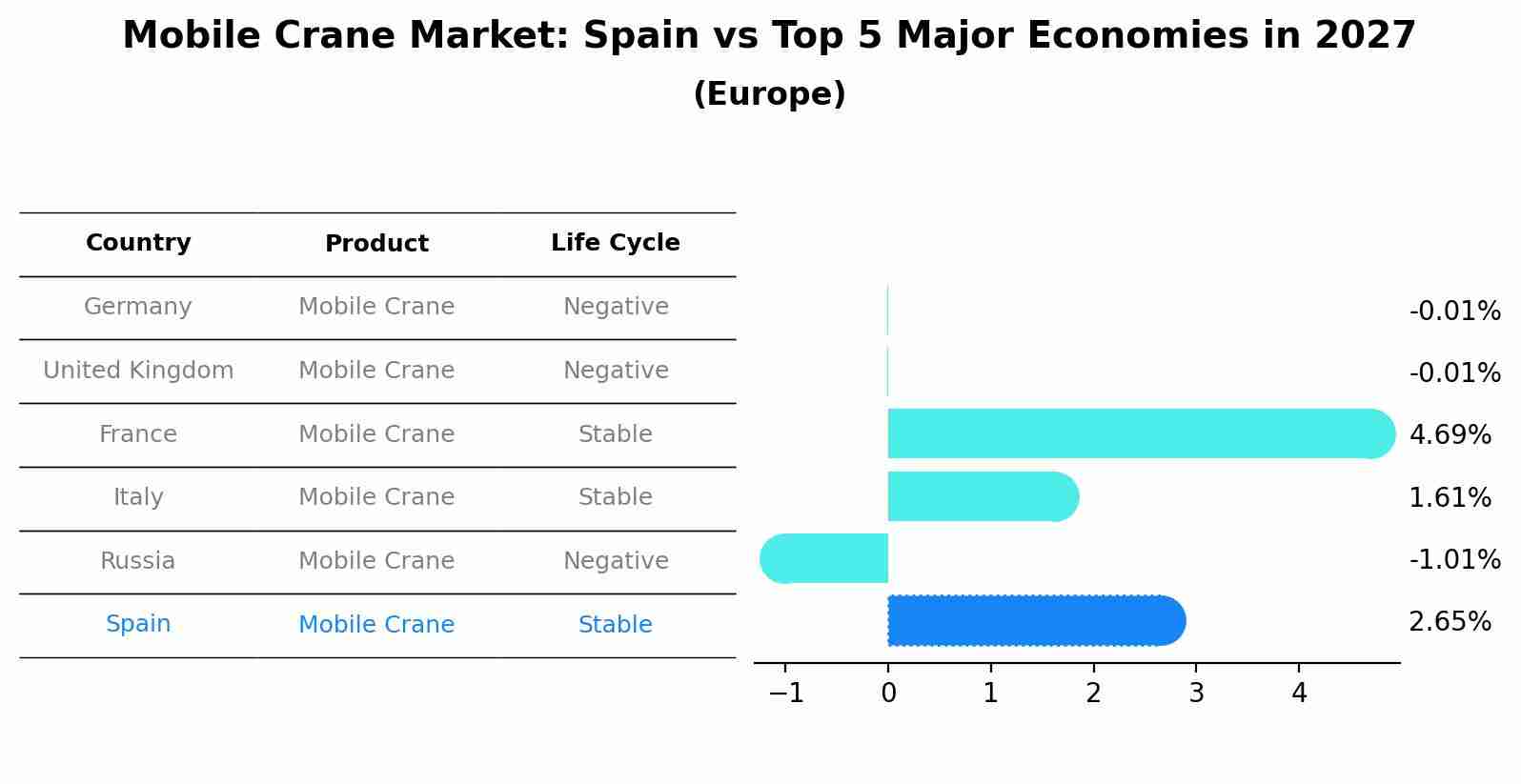 Mobile Crane Market: Spain vs Top 5 Major Economies in 2027 (Europe)