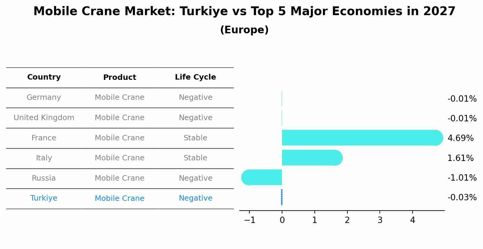 Mobile Crane Market: Turkiye vs Top 5 Major Economies in 2027 (Europe)