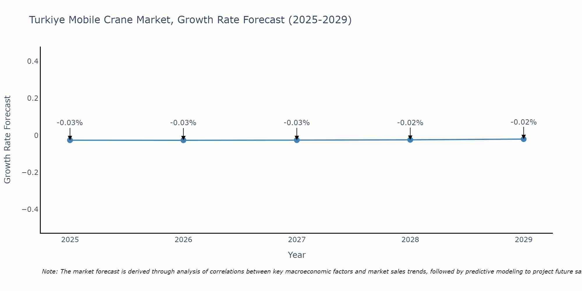 Turkiye Mobile Crane Market Growth Rate