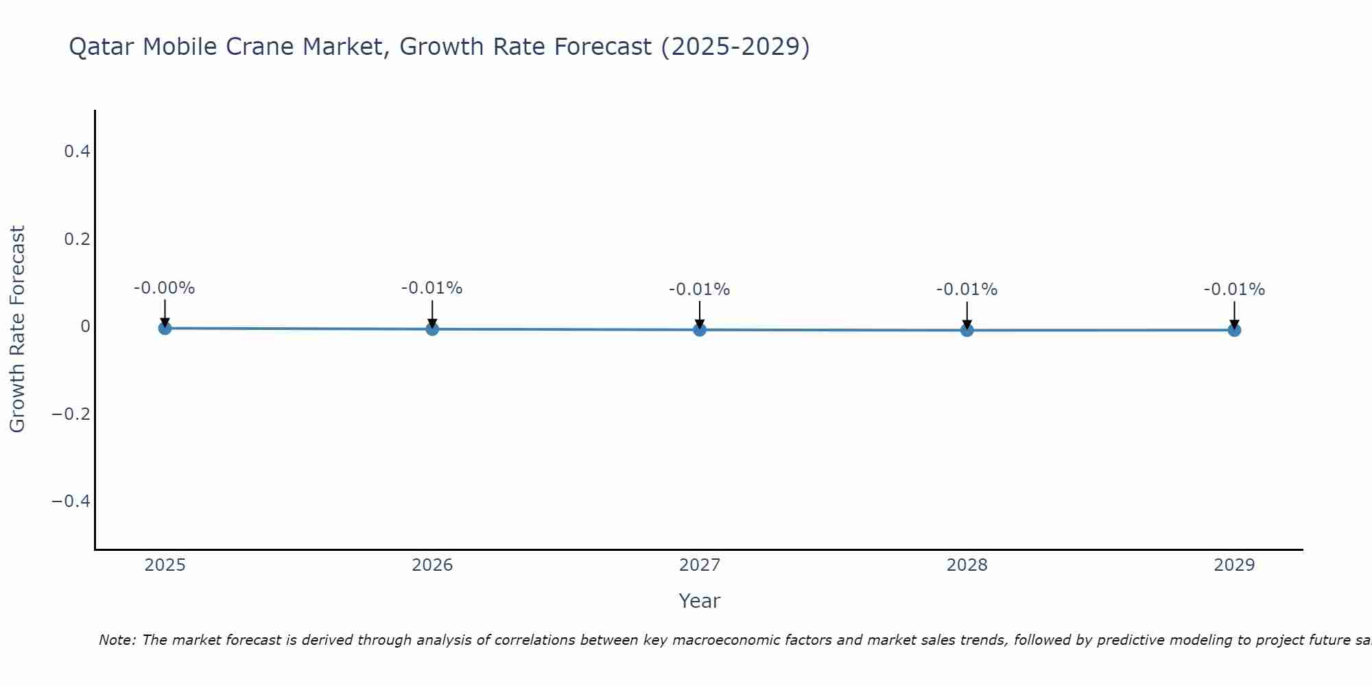 Qatar Mobile Crane Market Growth Rate
