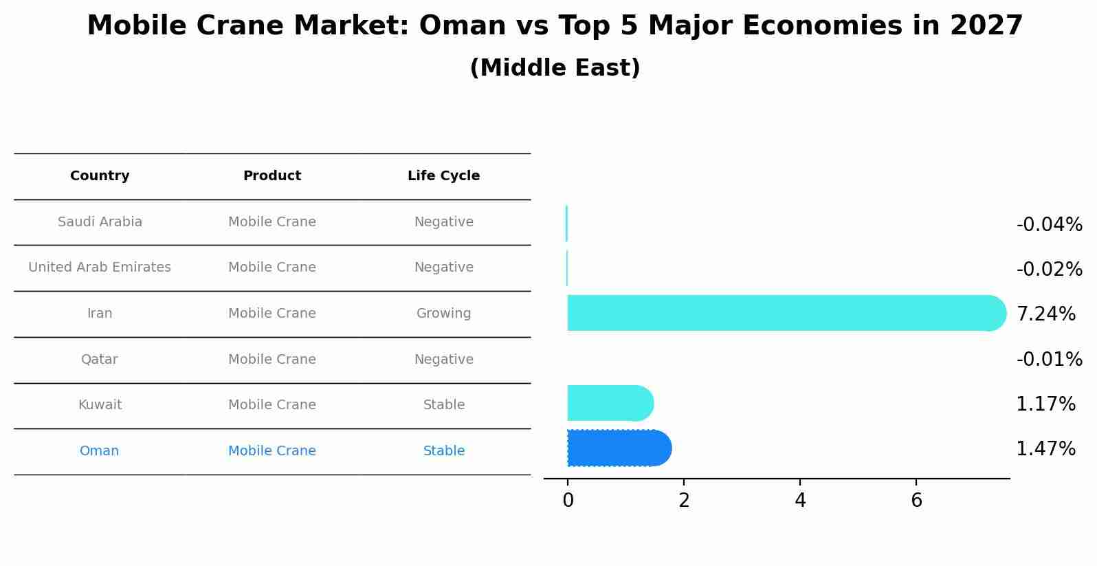 Mobile Crane Market: Oman vs Top 5 Major Economies in 2027 (Middle East)