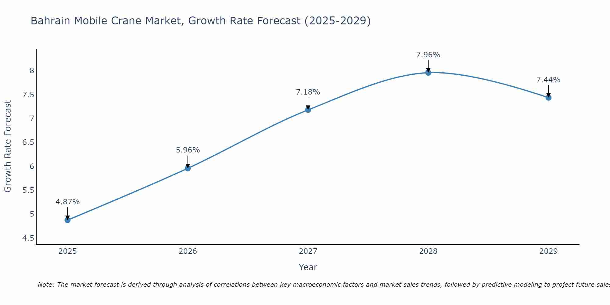 Bahrain Mobile Crane Market Growth Rate