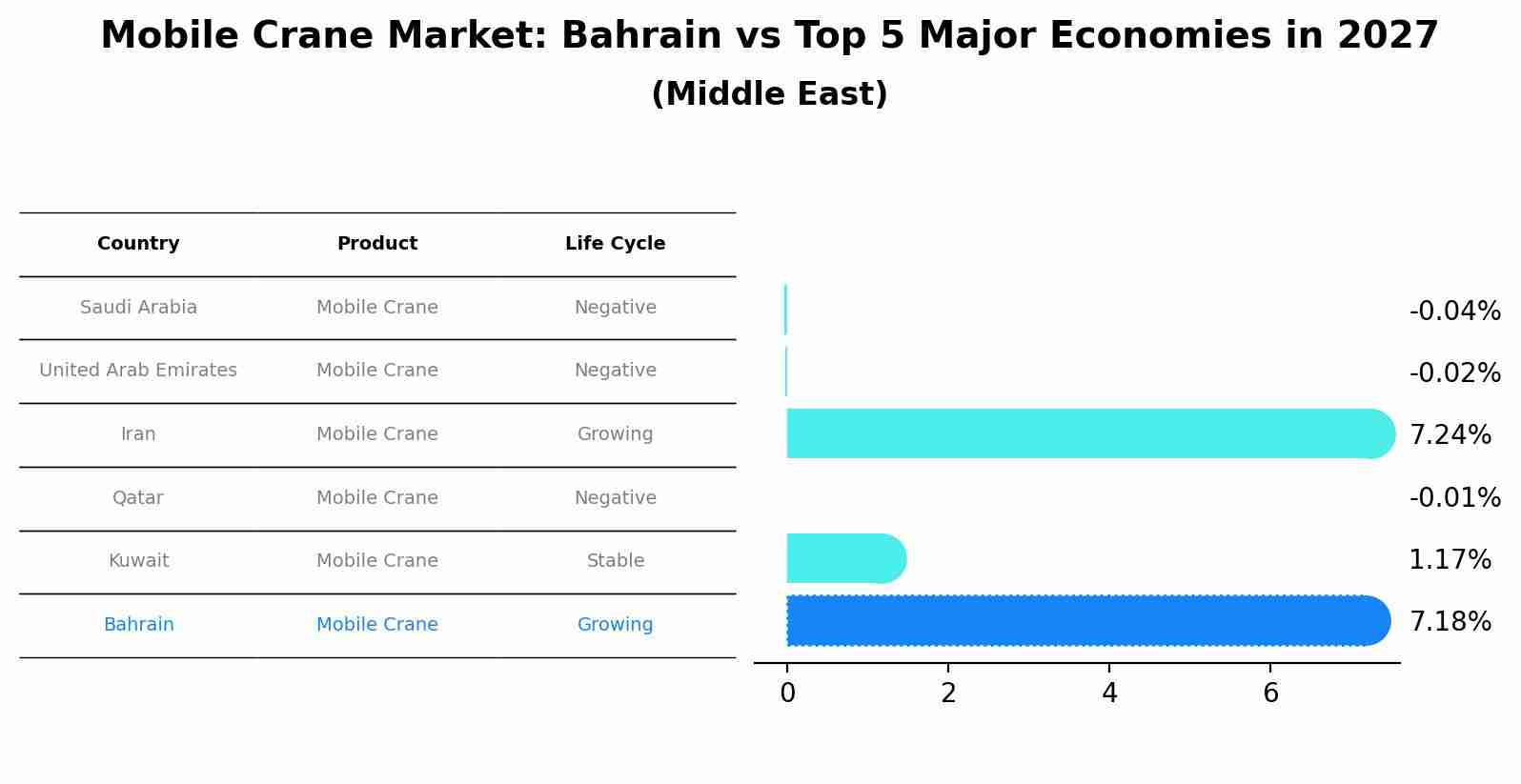 Mobile Crane Market: Bahrain vs Top 5 Major Economies in 2027 (Middle East)