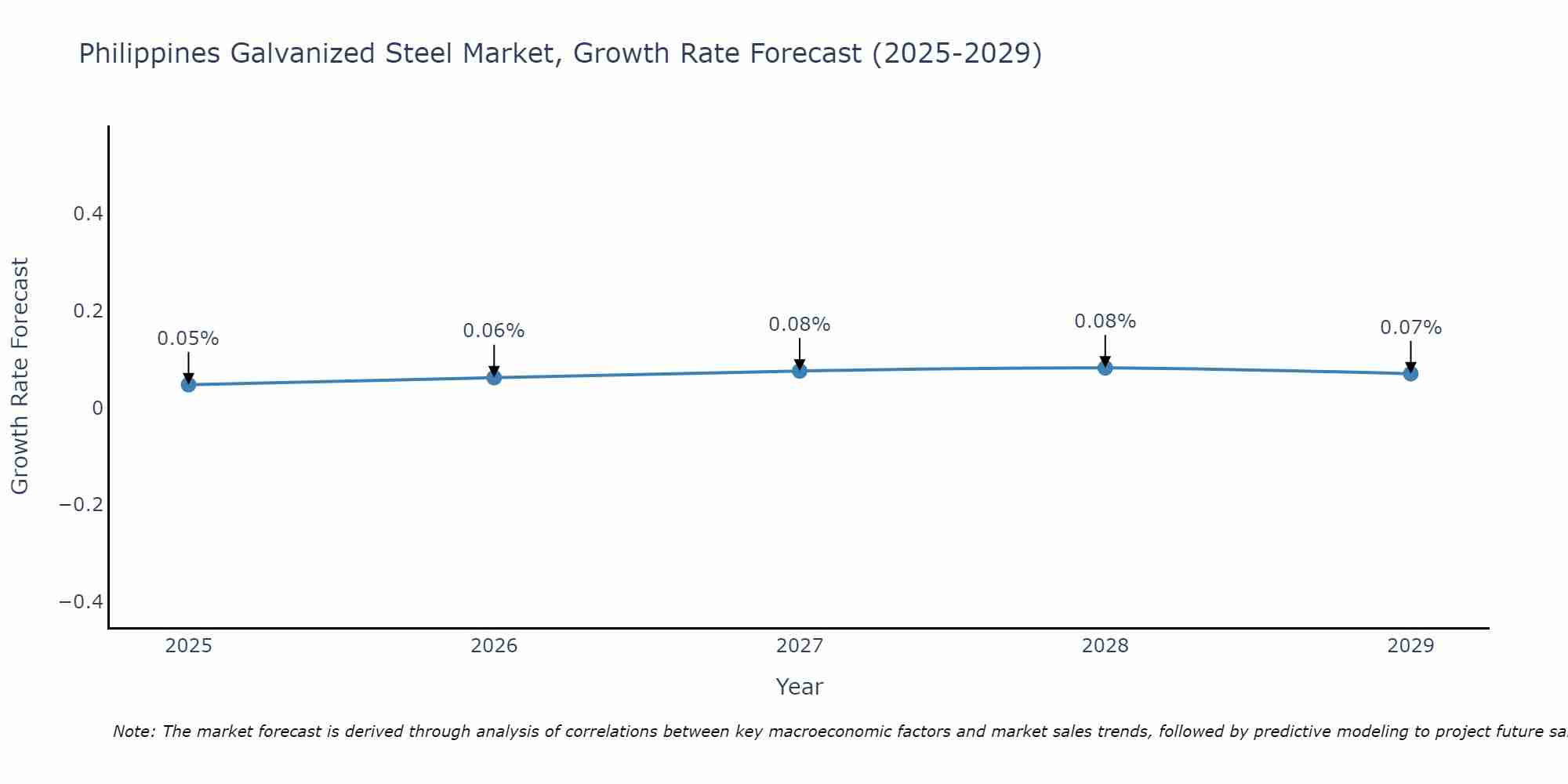 Philippines Galvanized Steel Market Growth Rate
