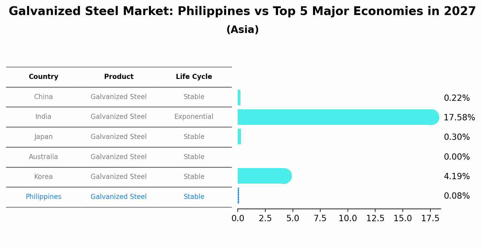 Galvanized Steel Market: Philippines vs Top 5 Major Economies in 2027 (Asia)