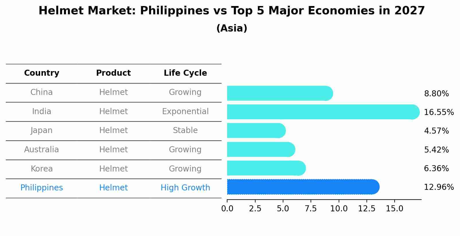 Helmet Market: Philippines vs Top 5 Major Economies in 2027 (Asia)