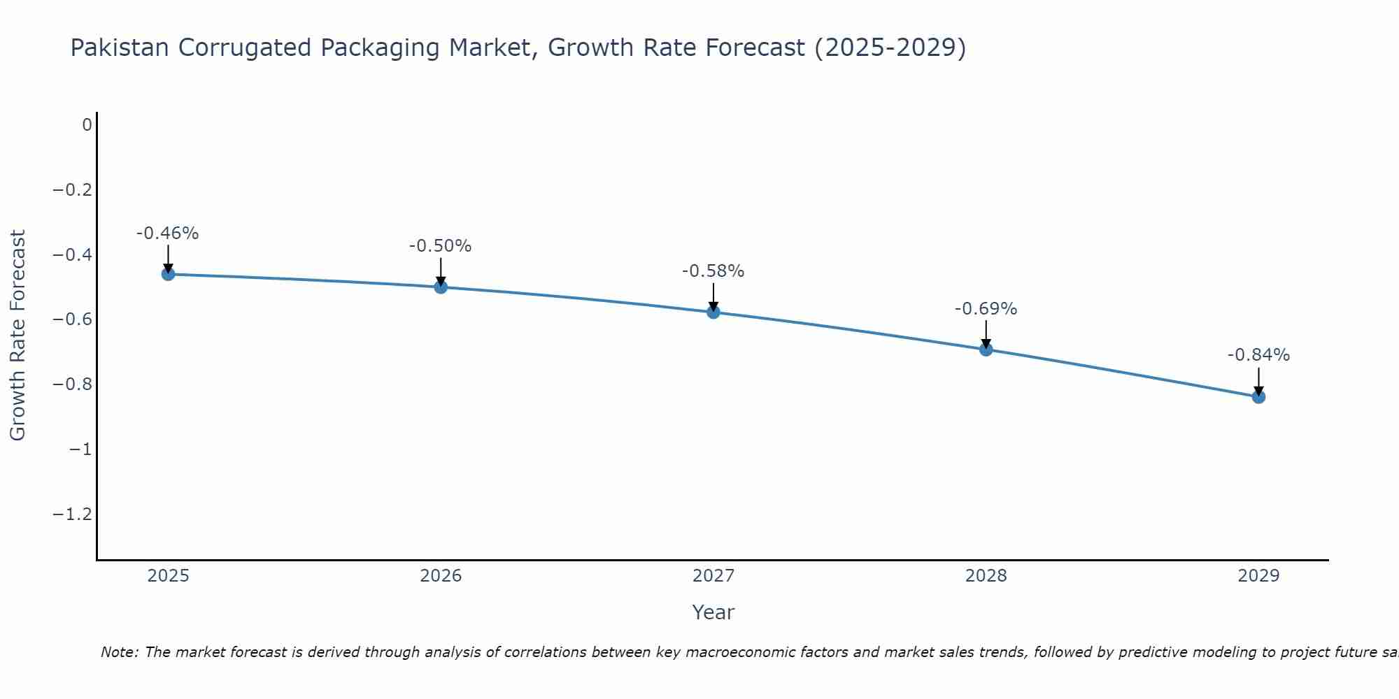 Pakistan Corrugated Packaging Market Growth Rate