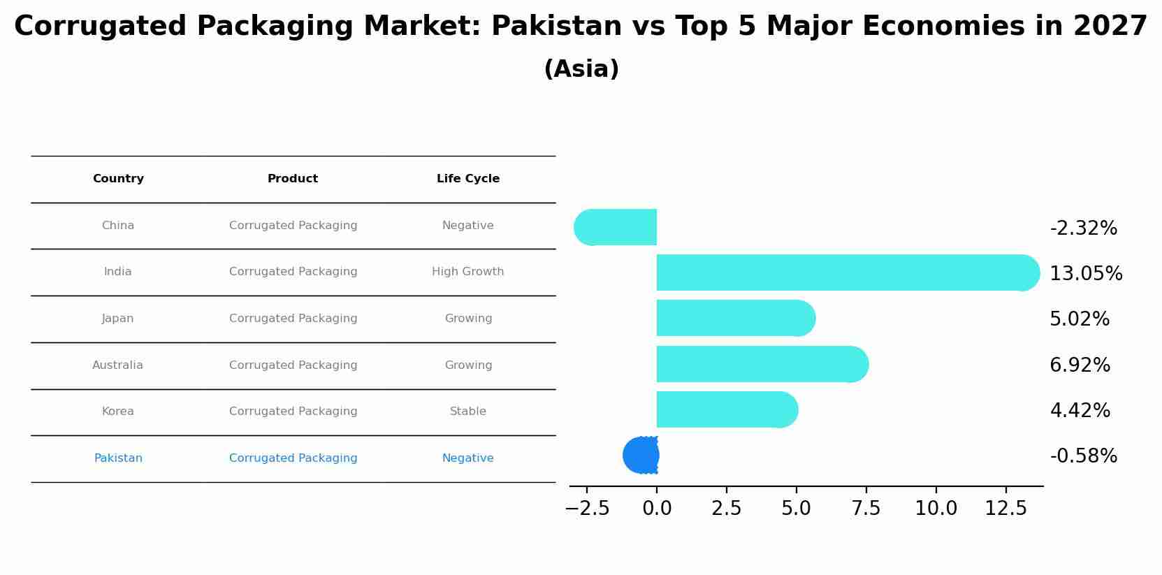 Corrugated Packaging Market: Pakistan vs Top 5 Major Economies in 2027 (Asia)