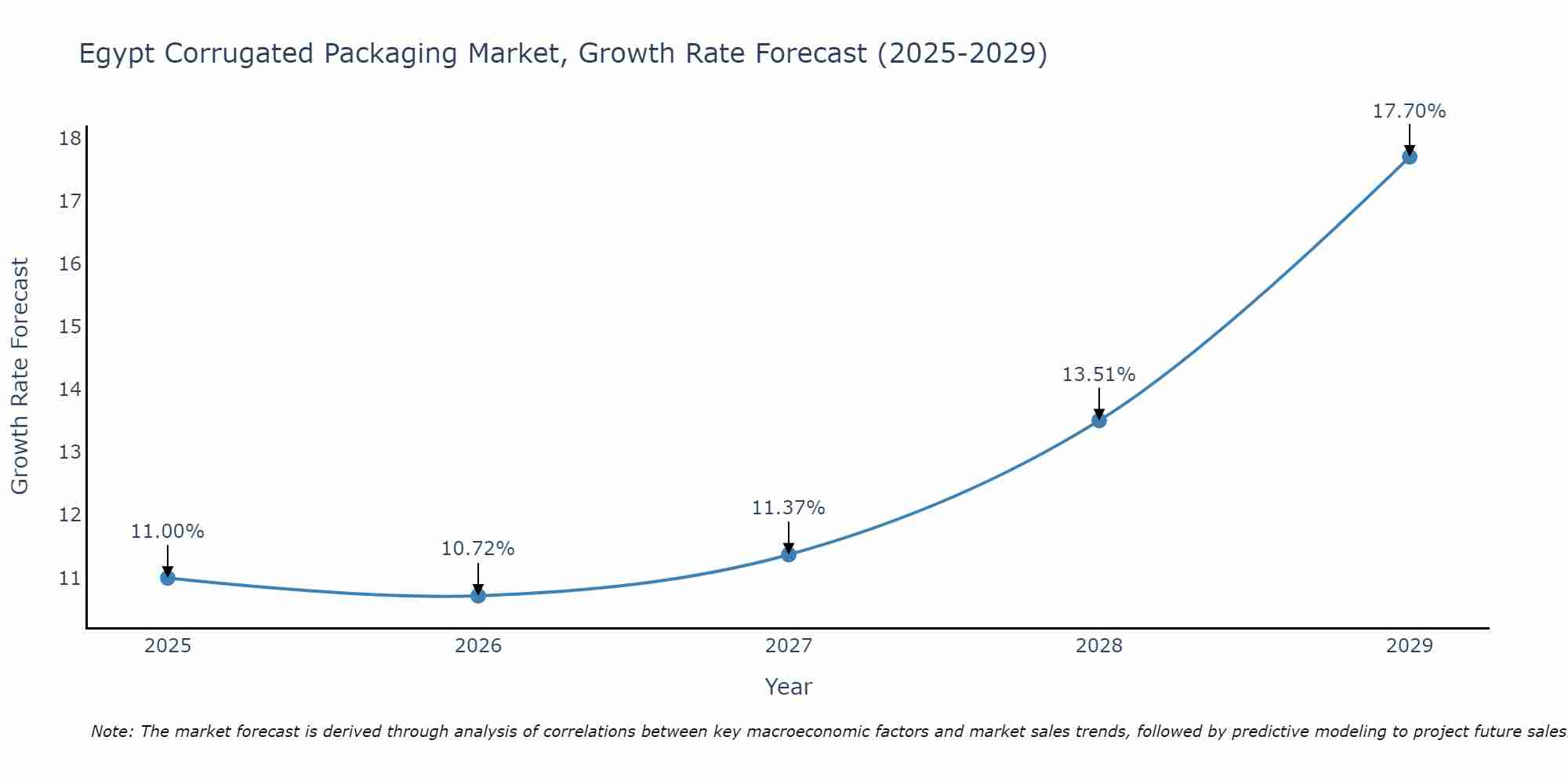 Egypt Corrugated Packaging Market Growth Rate