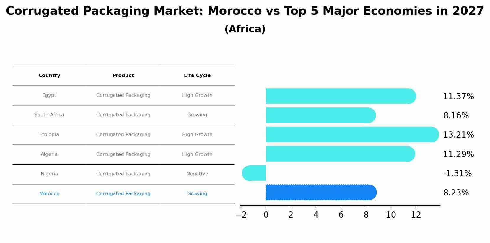 Corrugated Packaging Market: Morocco vs Top 5 Major Economies in 2027 (Africa)