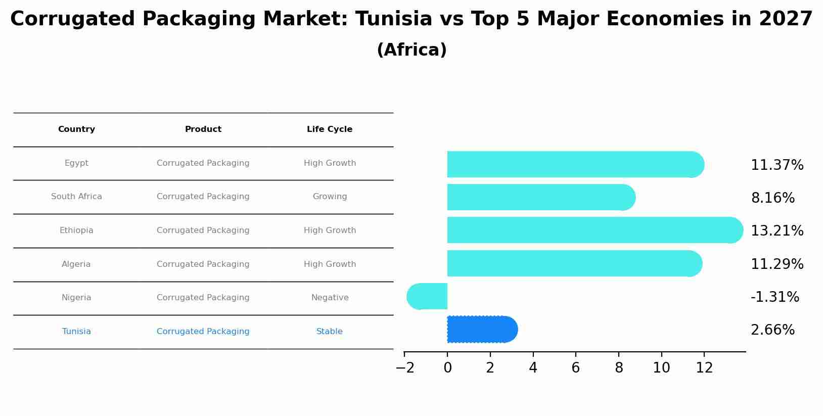 Corrugated Packaging Market: Tunisia vs Top 5 Major Economies in 2027 (Africa)