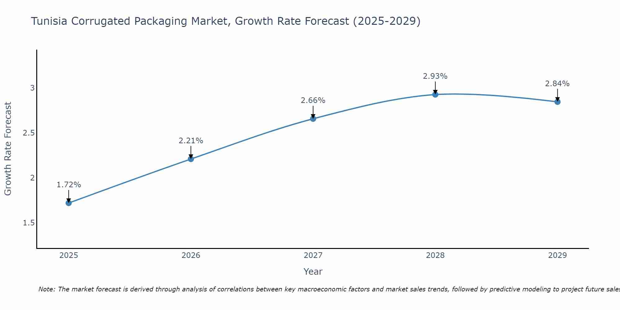 Tunisia Corrugated Packaging Market Growth Rate