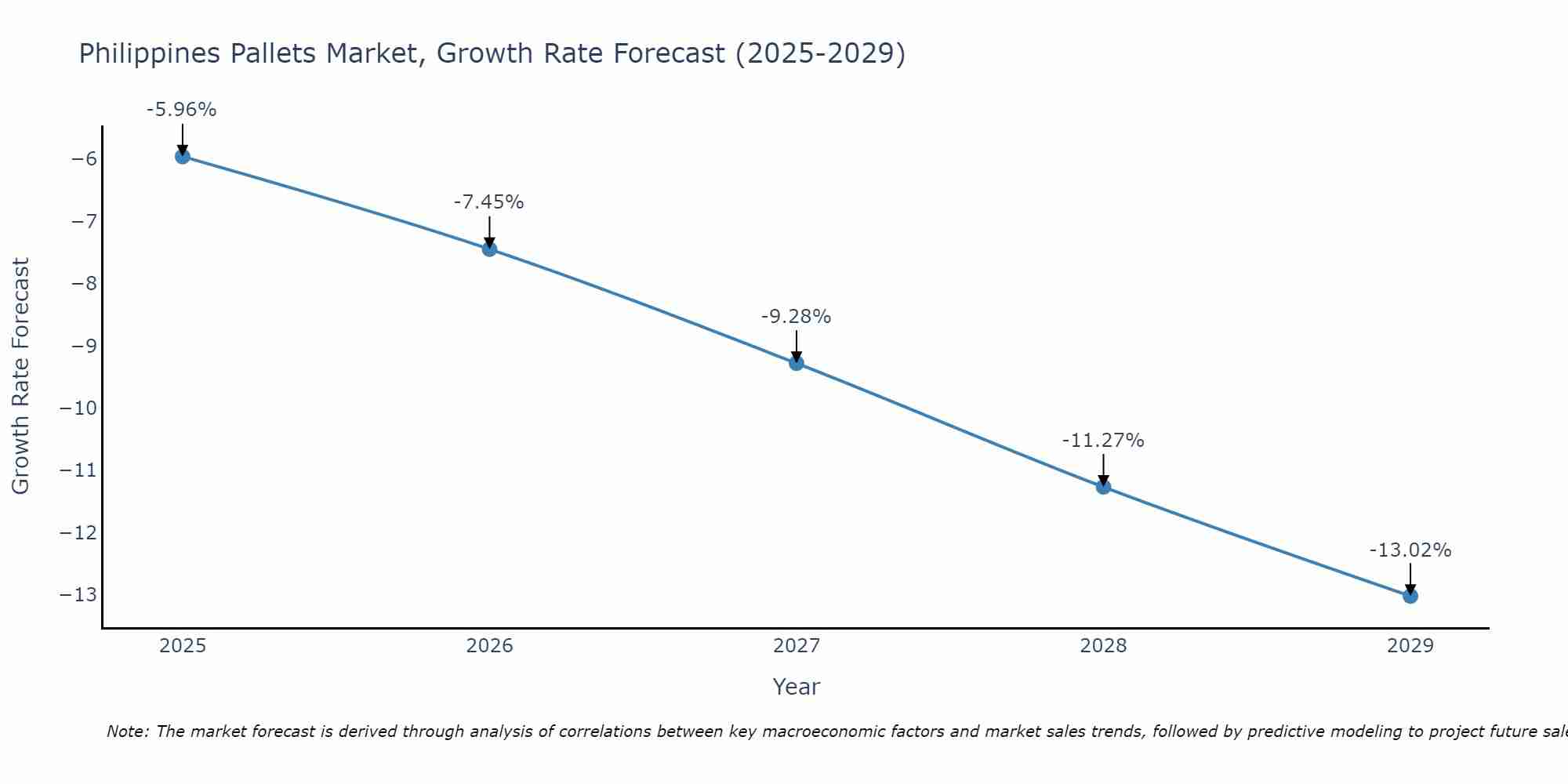 Philippines Pallets Market Growth Rate