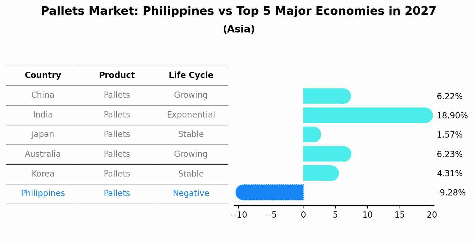 Pallets Market: Philippines vs Top 5 Major Economies in 2027 (Asia)