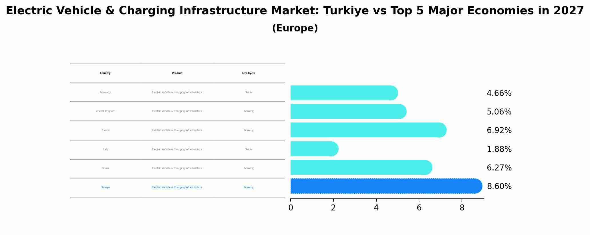 Electric Vehicle & Charging Infrastructure Market: Turkiye vs Top 5 Major Economies in 2027 (Europe)