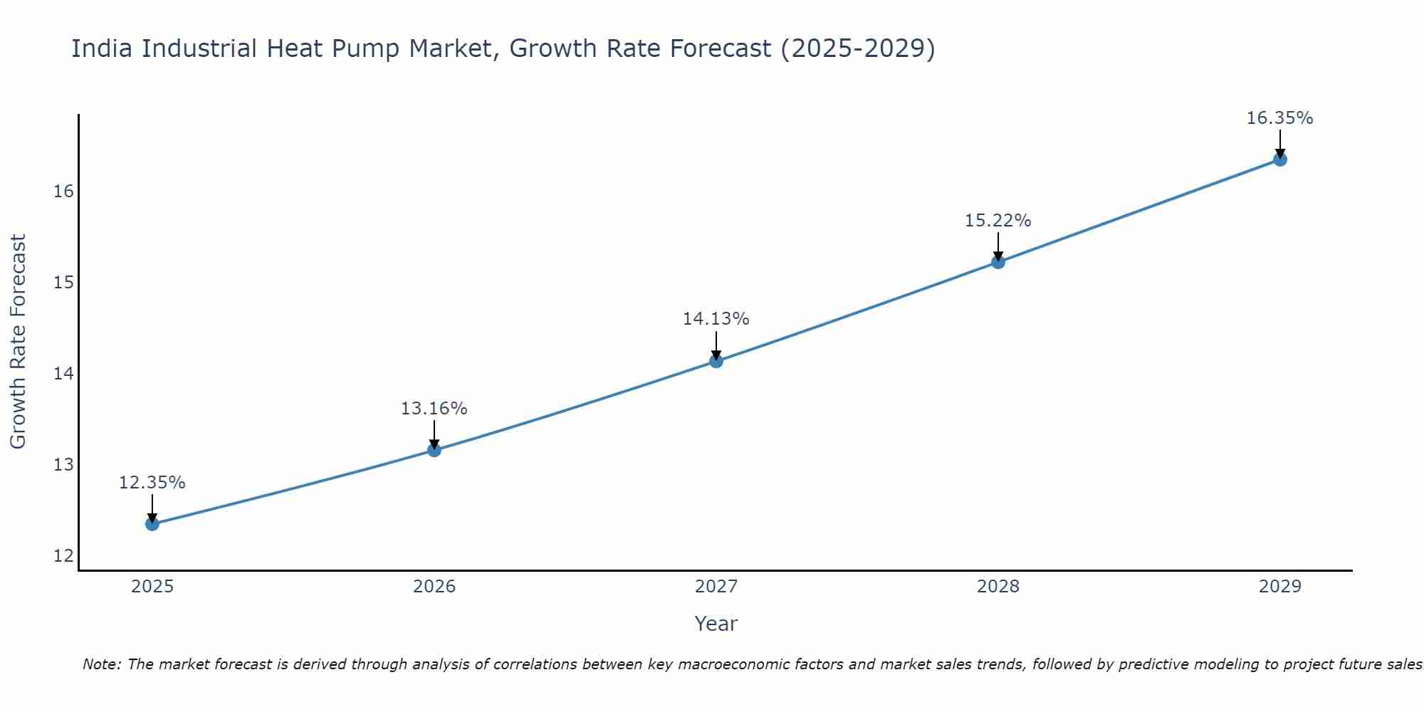India Industrial Heat Pump Market Growth Rate