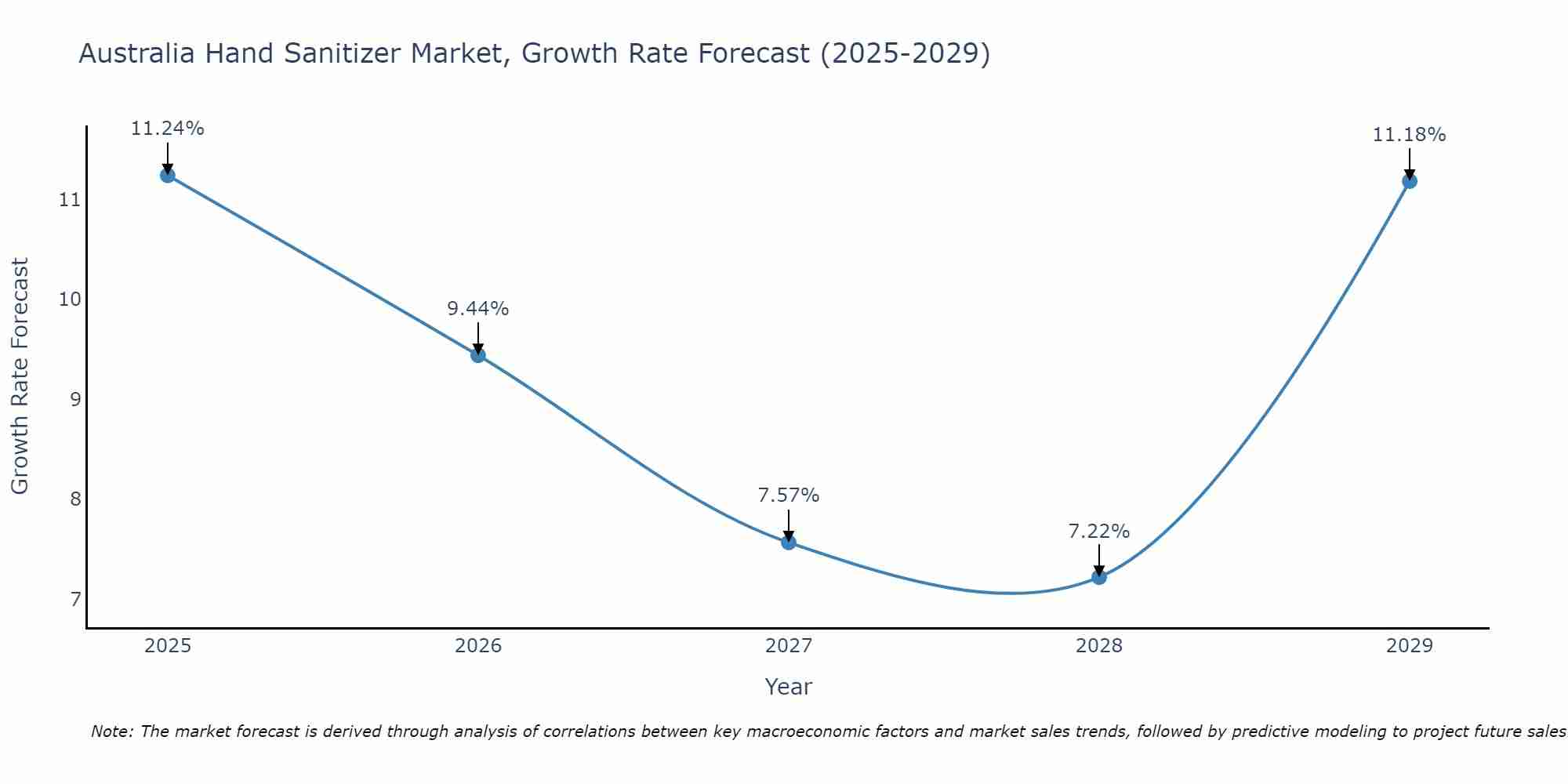 Australia Hand Sanitizer Market Growth Rate