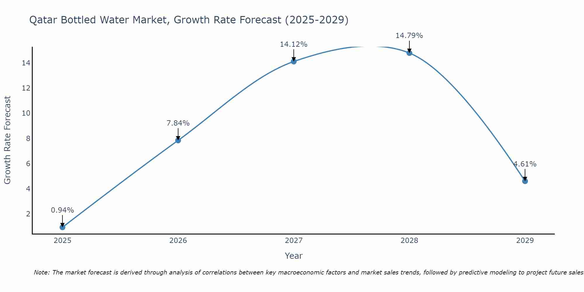 Qatar Bottled Water Market Growth Rate