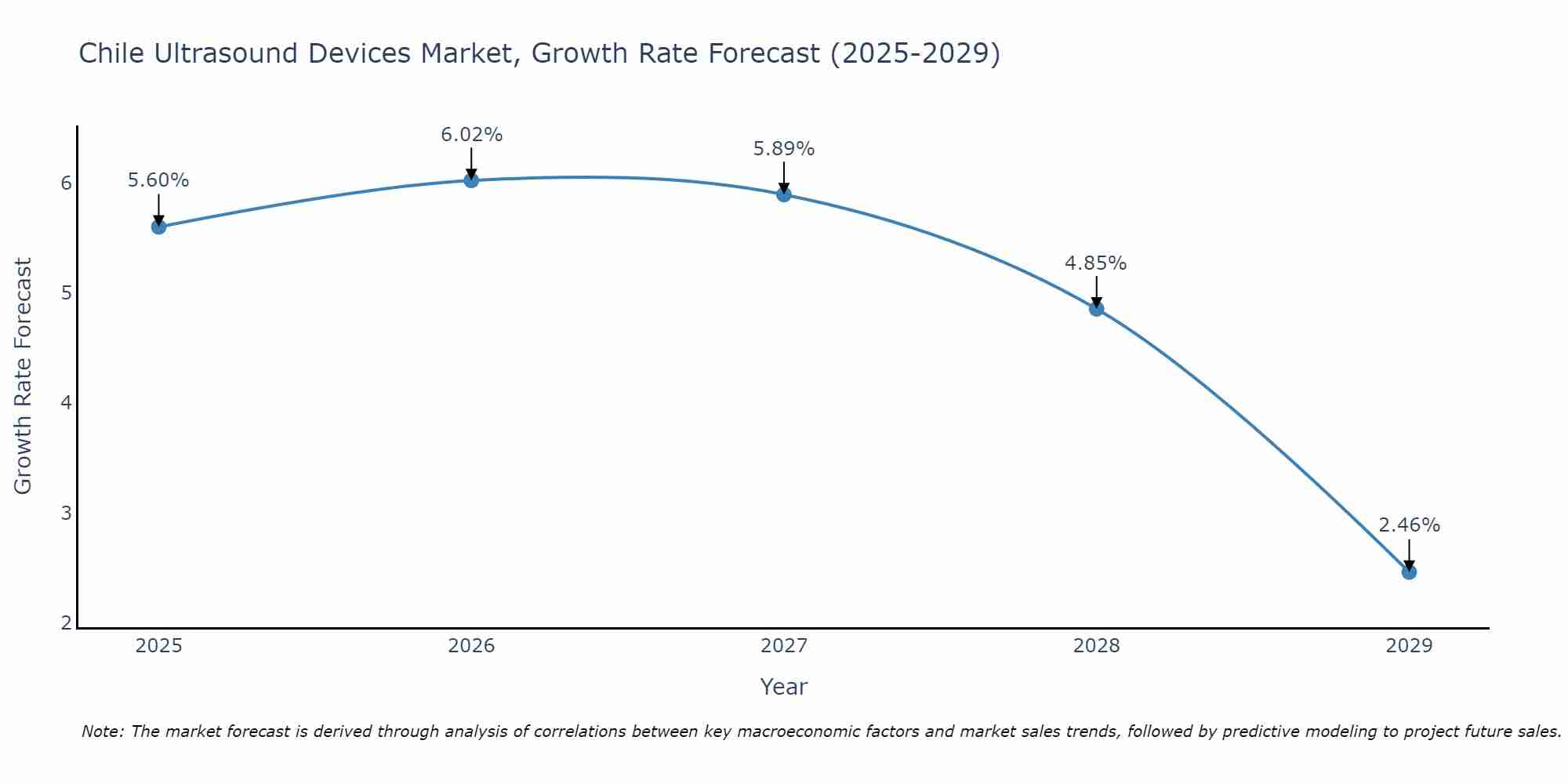 Chile Ultrasound Devices Market Growth Rate