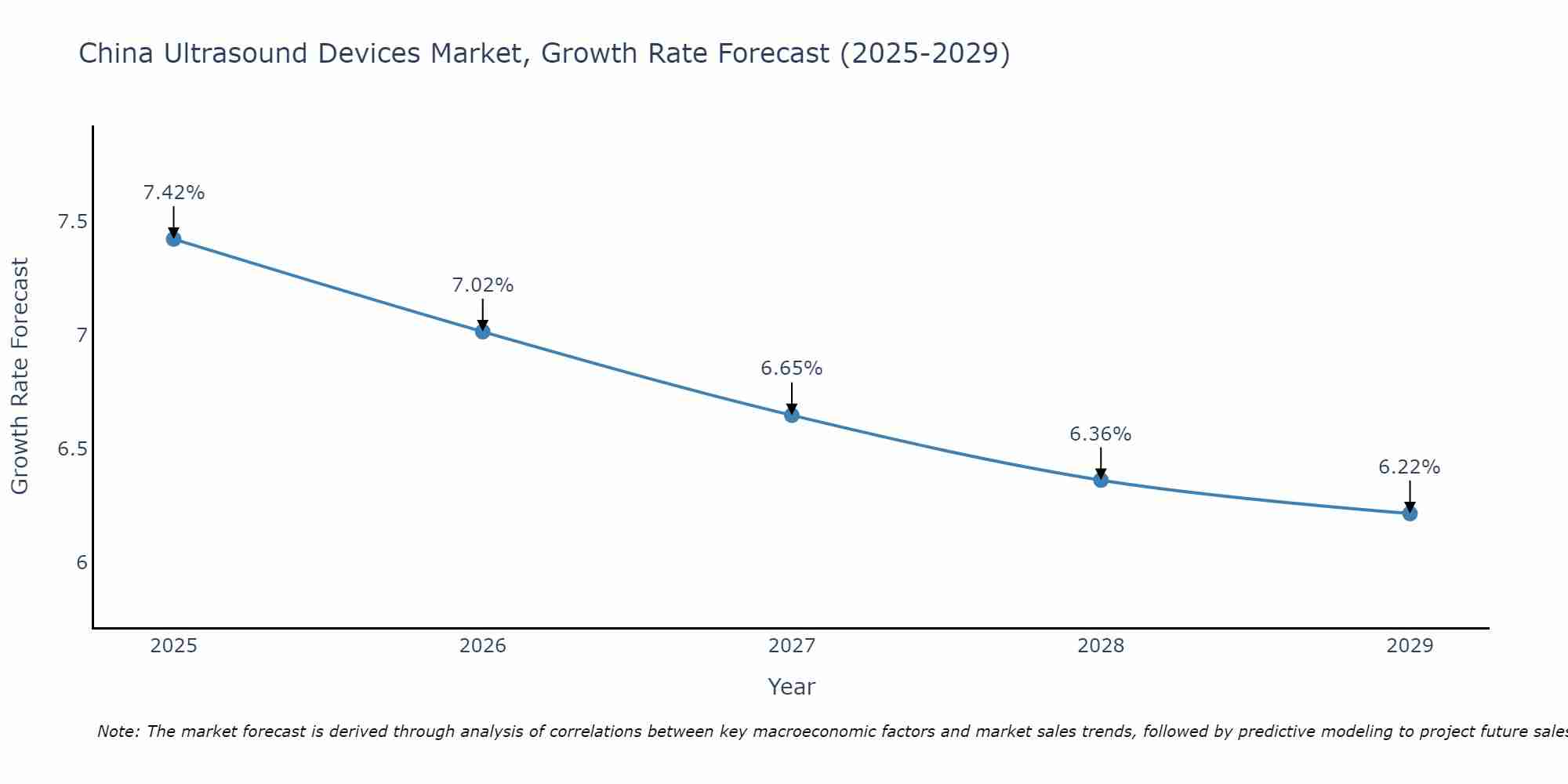China Ultrasound Devices Market Growth Rate