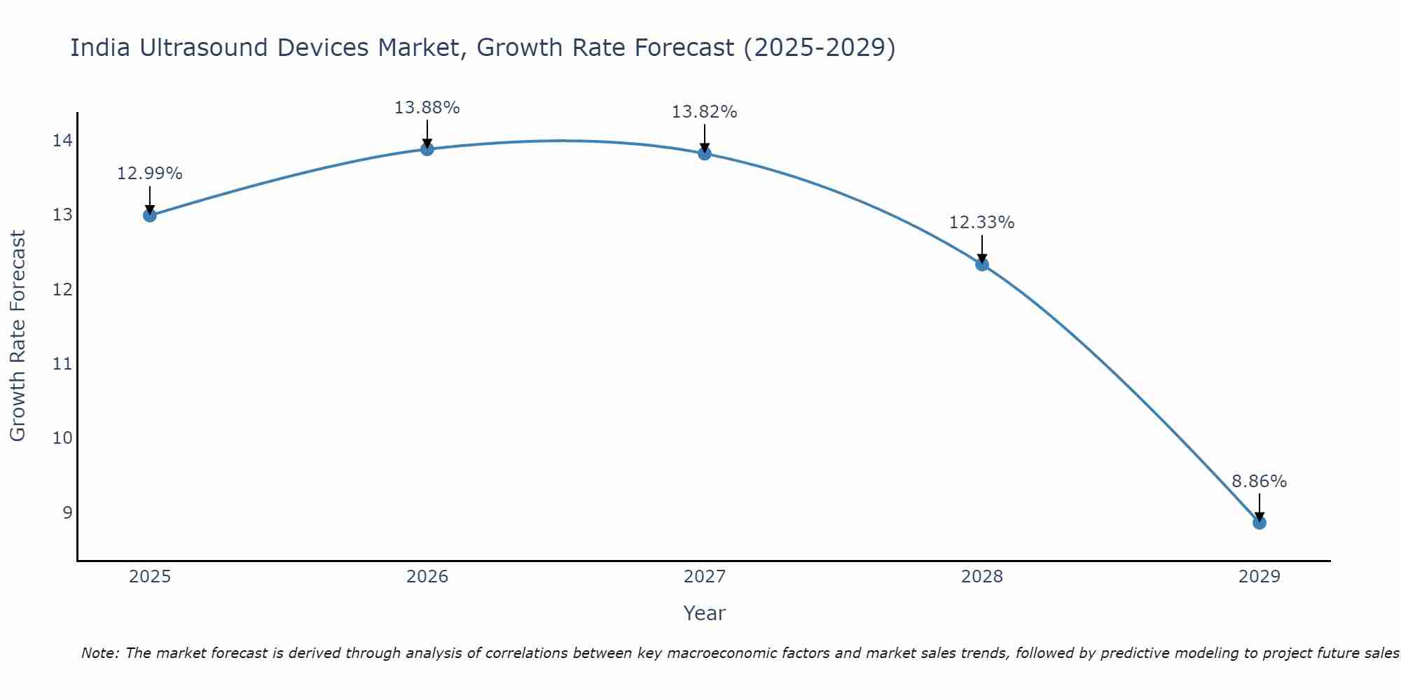 India Ultrasound Devices Market Growth Rate