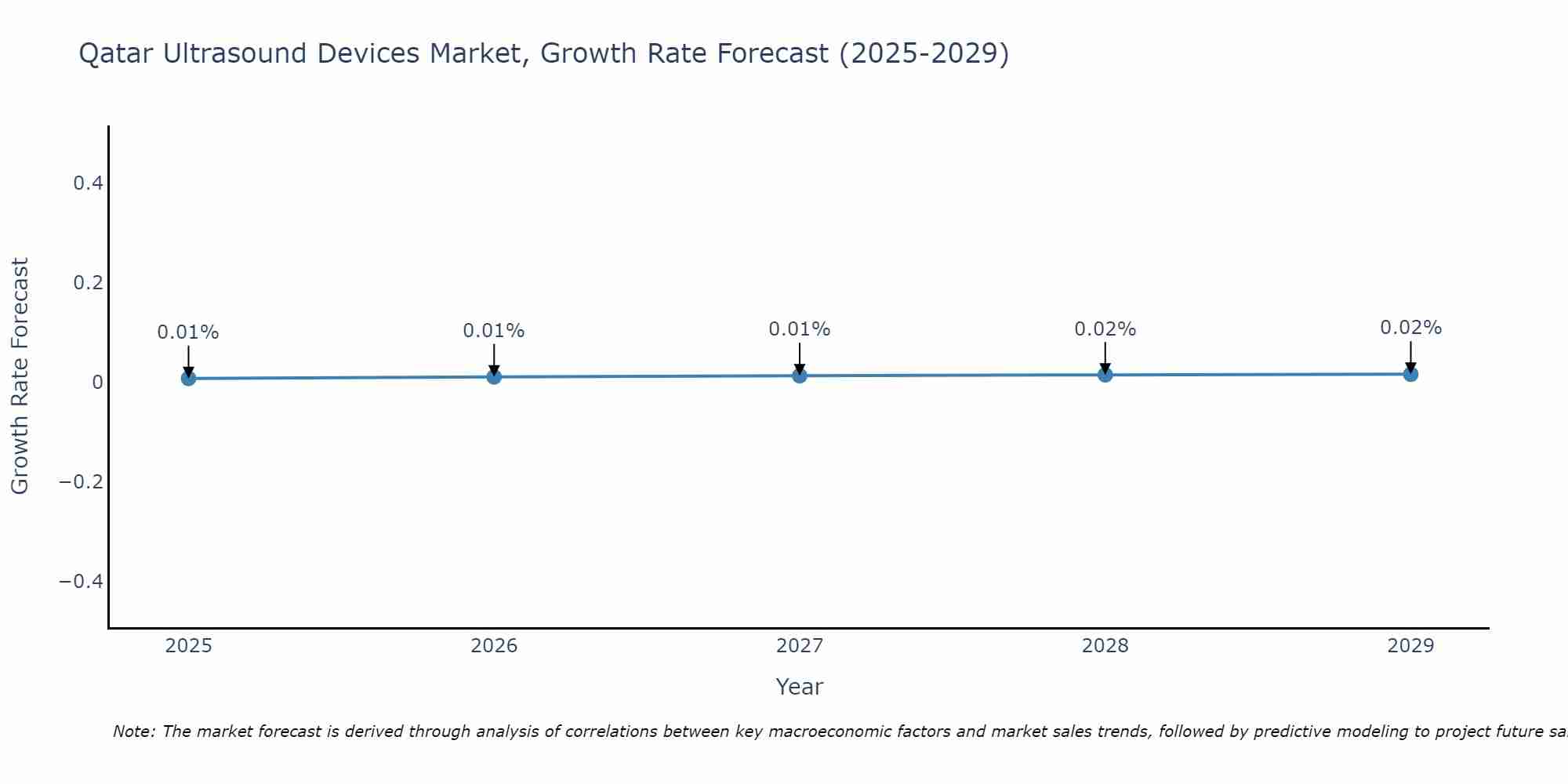 Qatar Ultrasound Devices Market Growth Rate