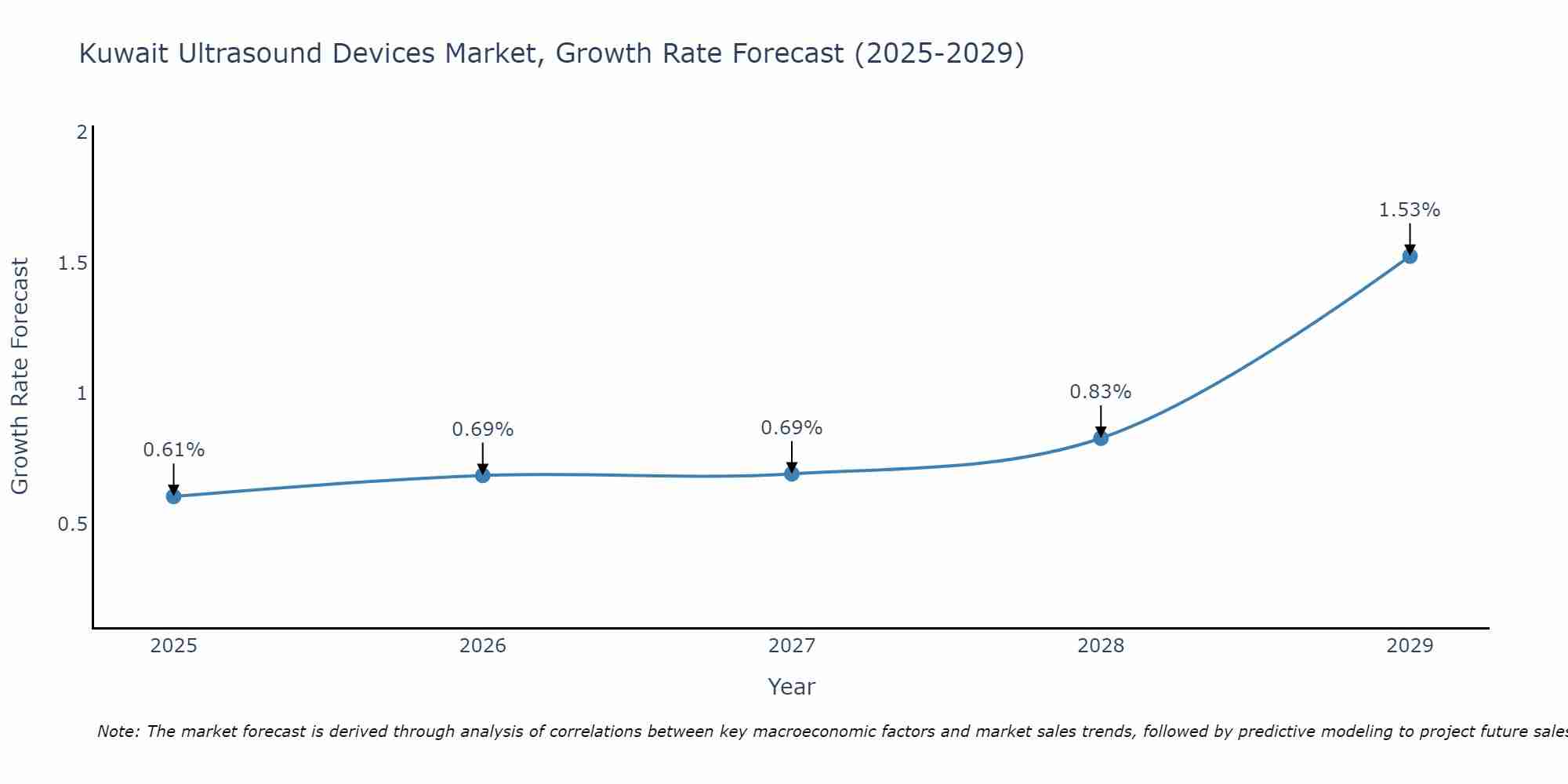 Kuwait Ultrasound Devices Market Growth Rate