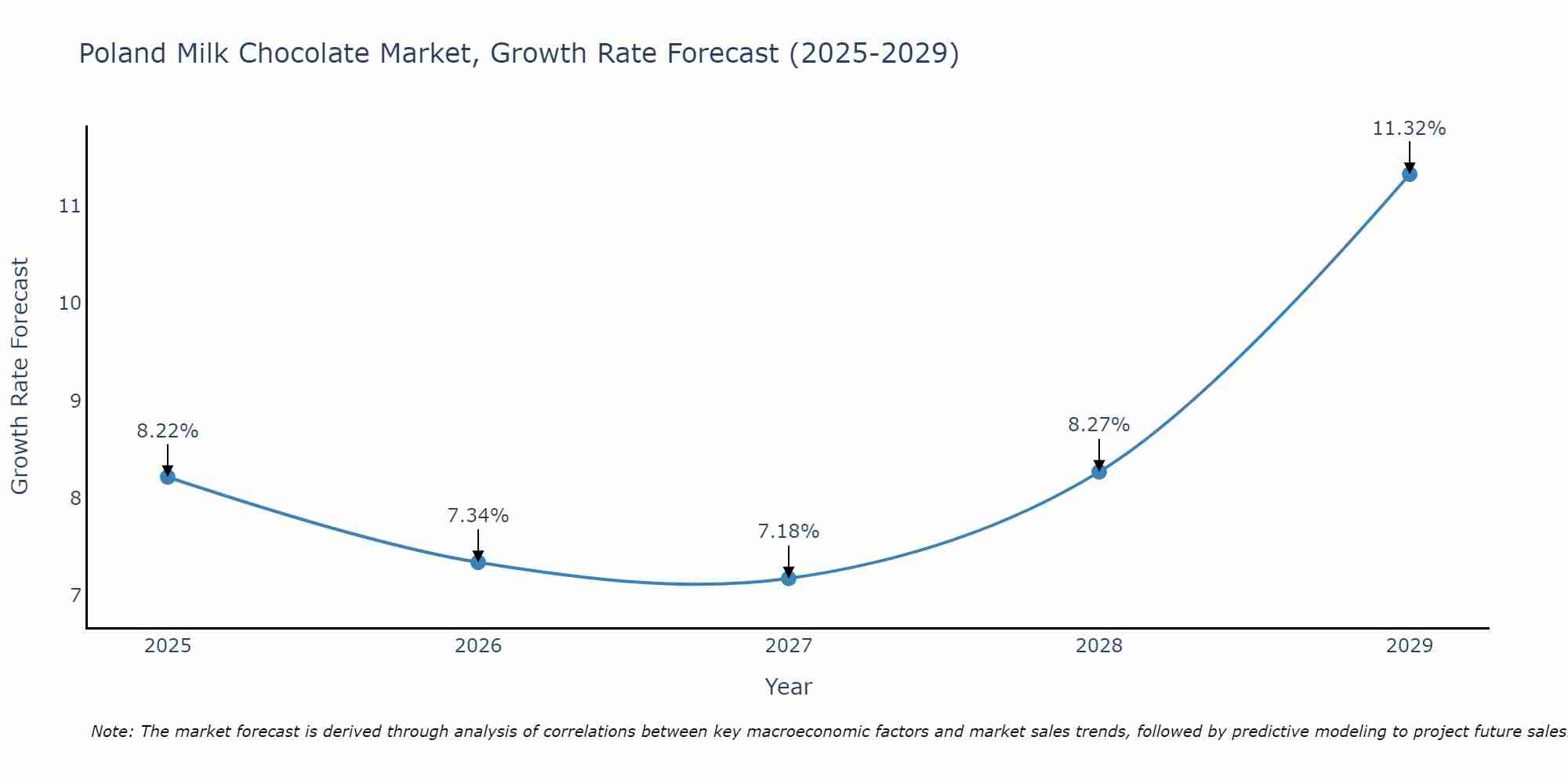 Poland Milk Chocolate Market Growth Rate