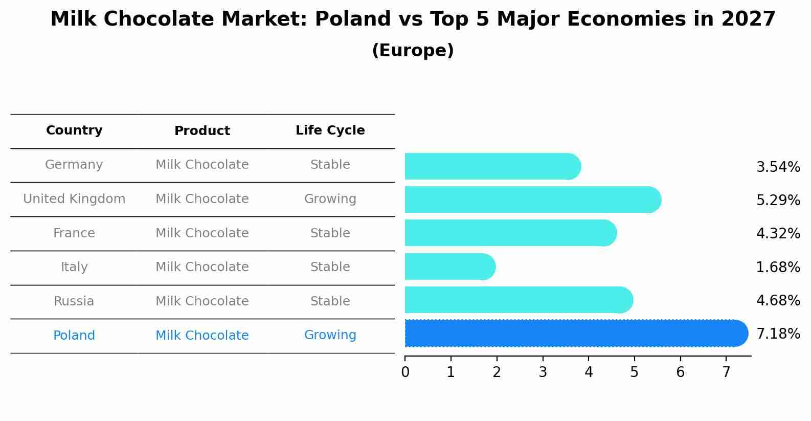Milk Chocolate Market: Poland vs Top 5 Major Economies in 2027 (Europe)