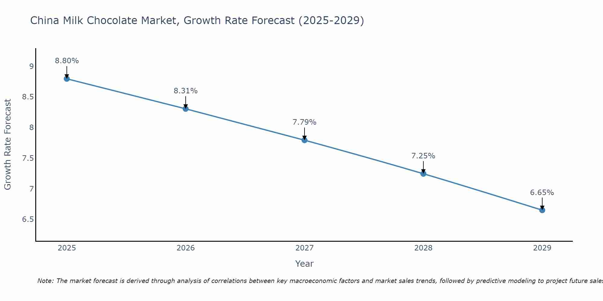 China Milk Chocolate Market Growth Rate