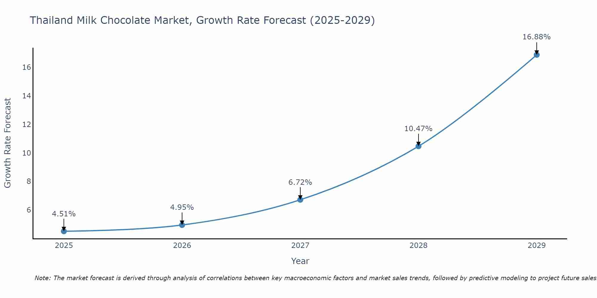 Thailand Milk Chocolate Market Growth Rate