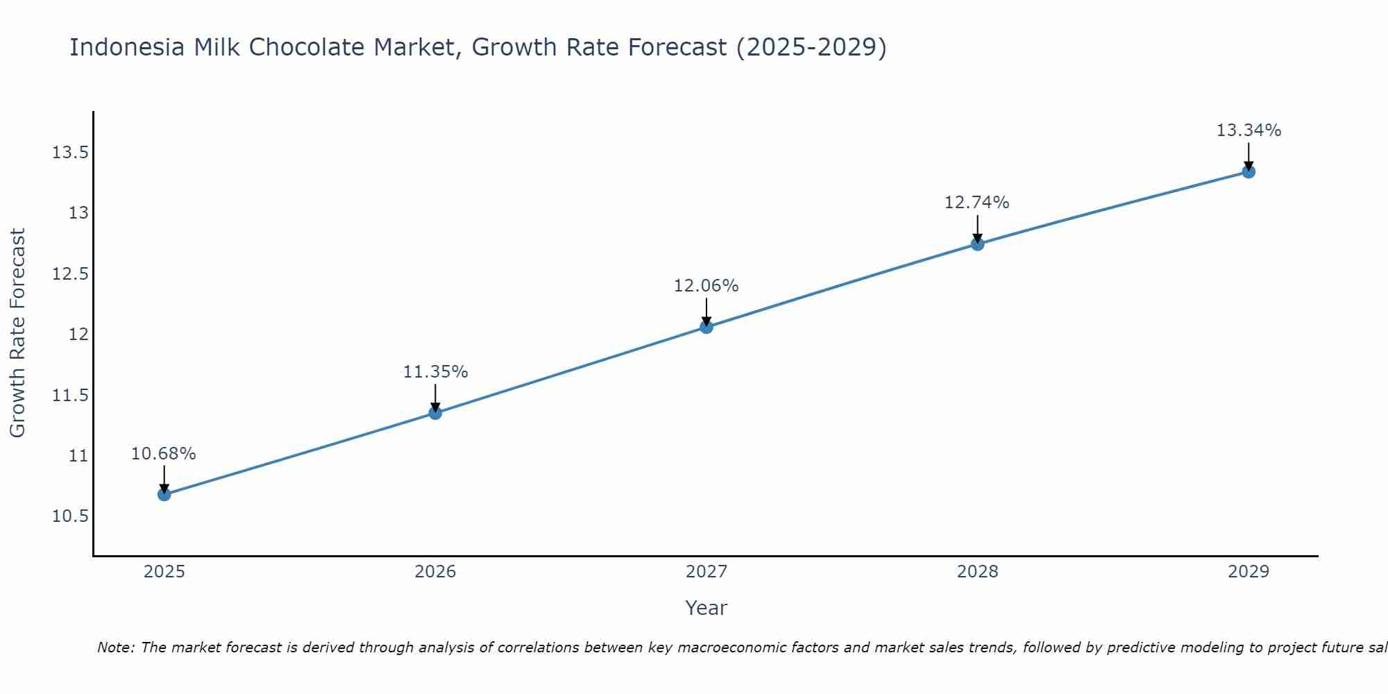 Indonesia Milk Chocolate Market Growth Rate