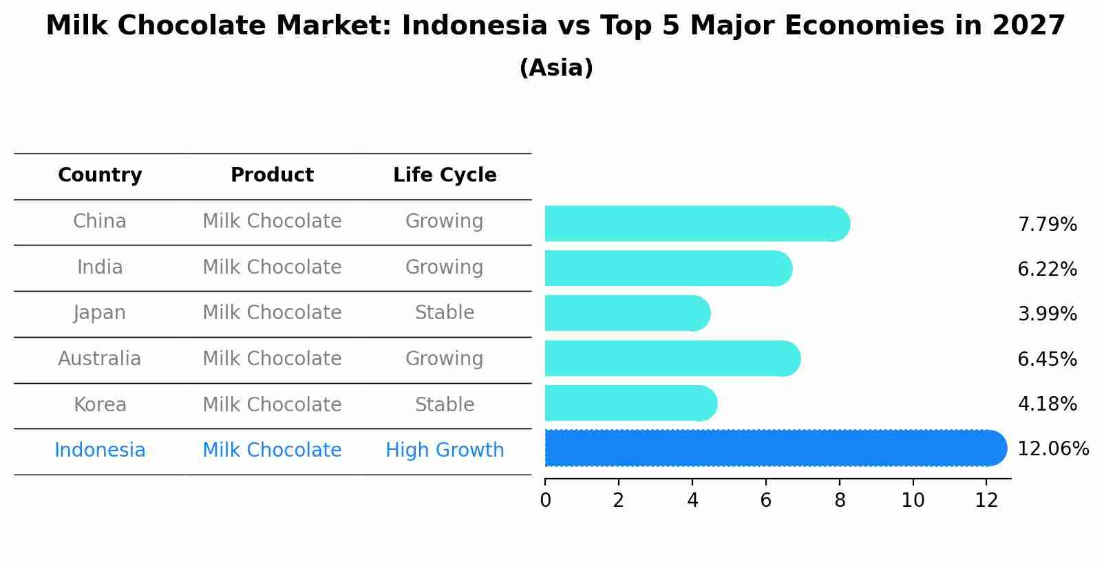 Milk Chocolate Market: Indonesia vs Top 5 Major Economies in 2027 (Asia)