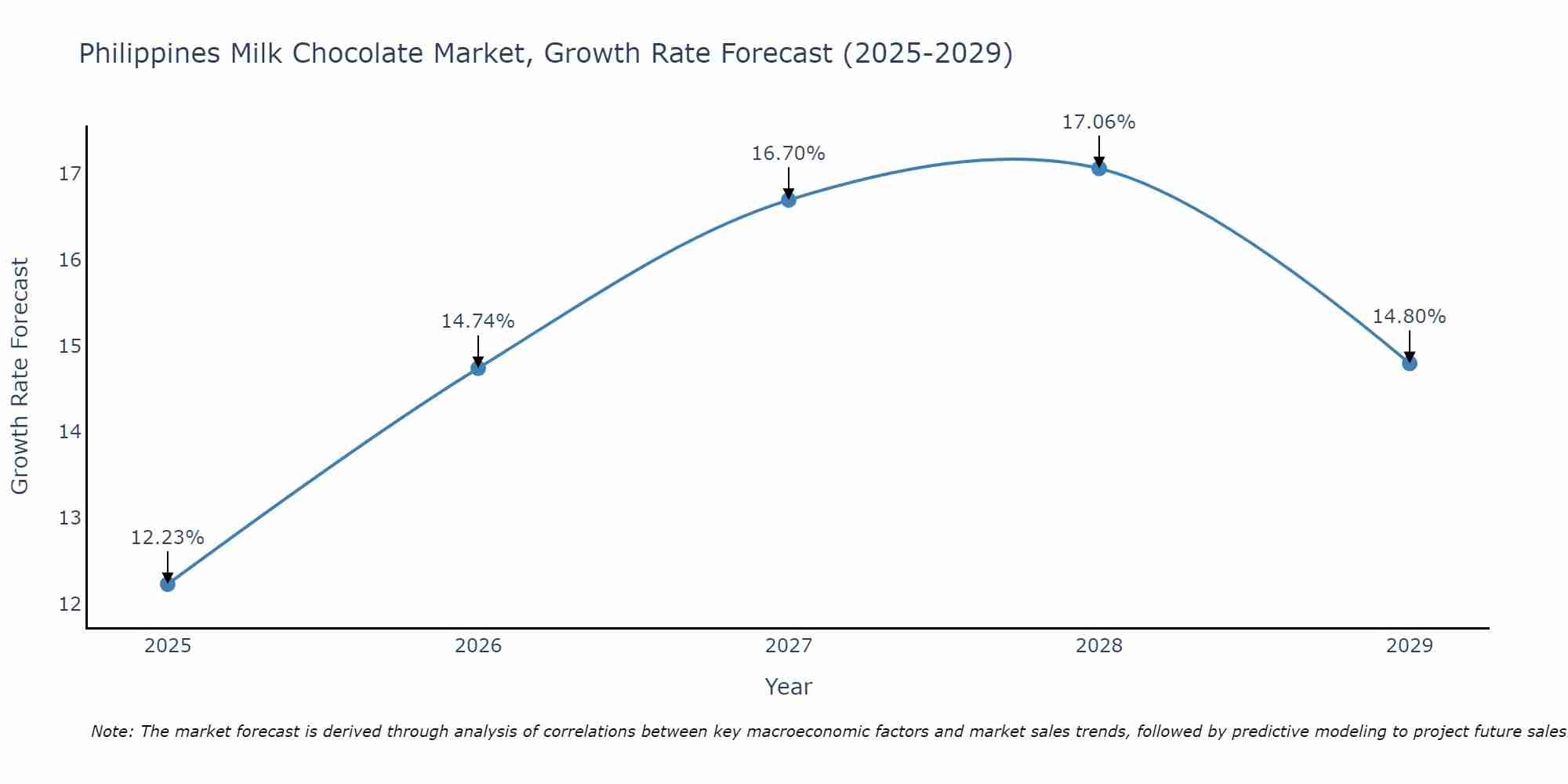 Philippines Milk Chocolate Market Growth Rate