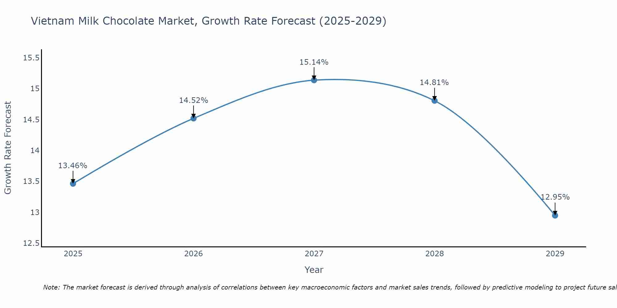 Vietnam Milk Chocolate Market Growth Rate