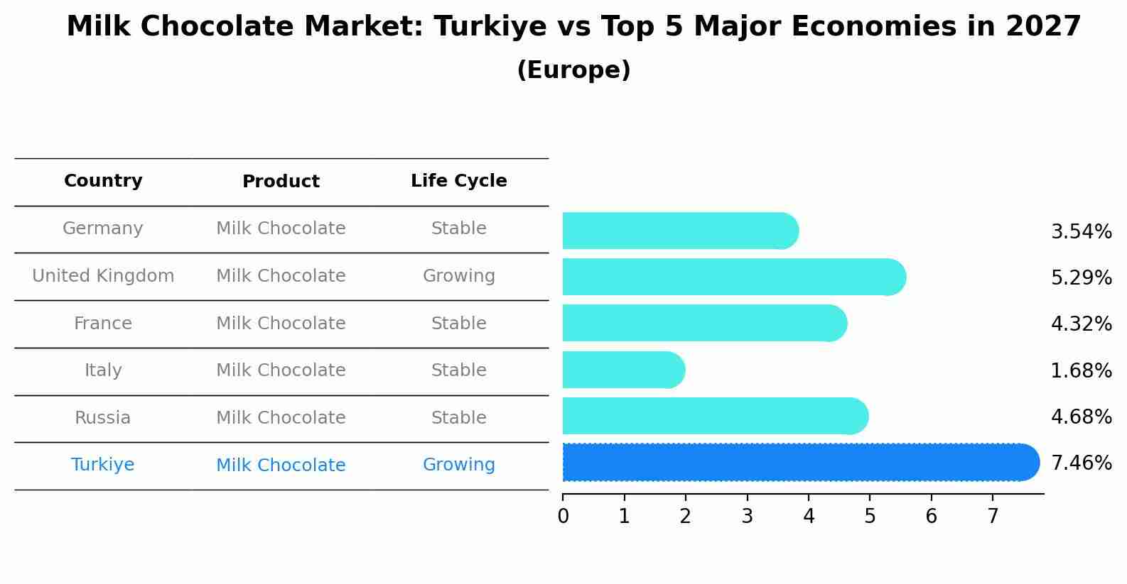 Milk Chocolate Market: Turkiye vs Top 5 Major Economies in 2027 (Europe)