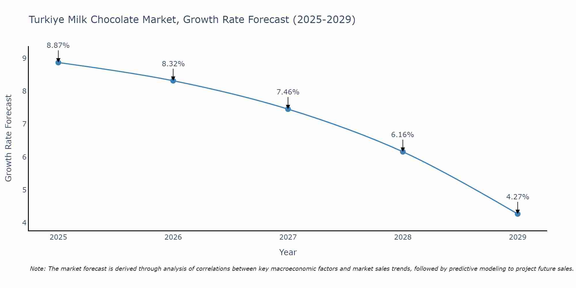 Turkiye Milk Chocolate Market Growth Rate