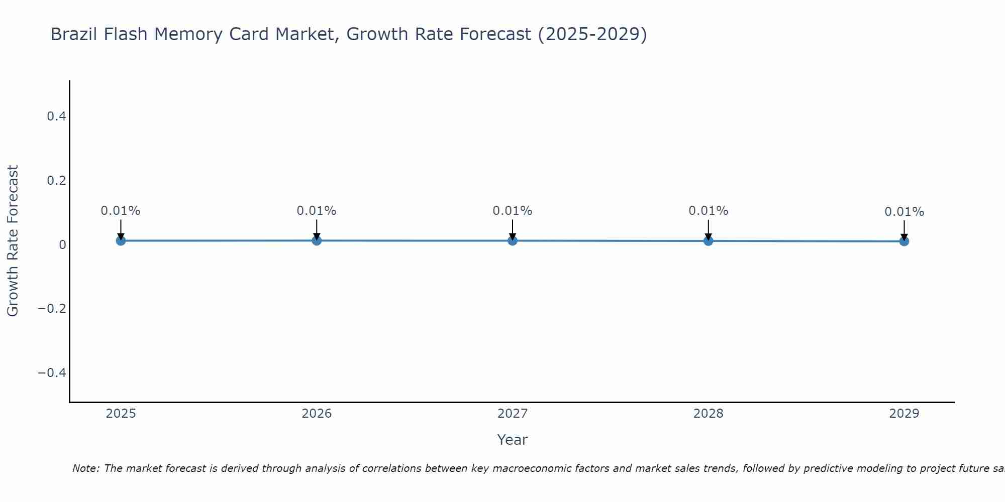 Brazil Flash Memory Card Market Growth Rate