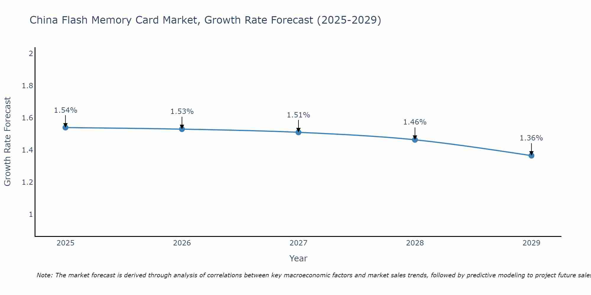 China Flash Memory Card Market Growth Rate