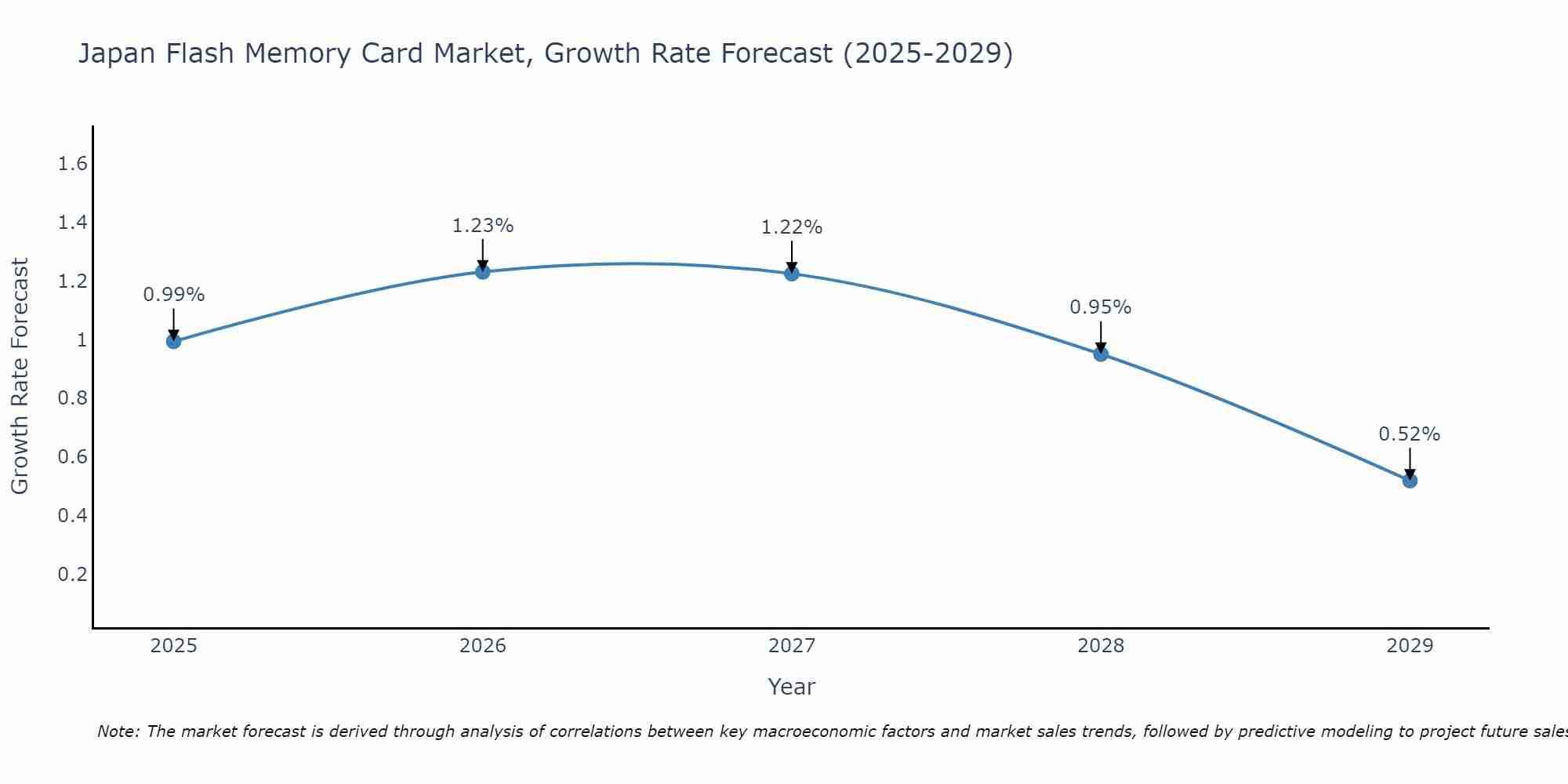 Japan Flash Memory Card Market Growth Rate