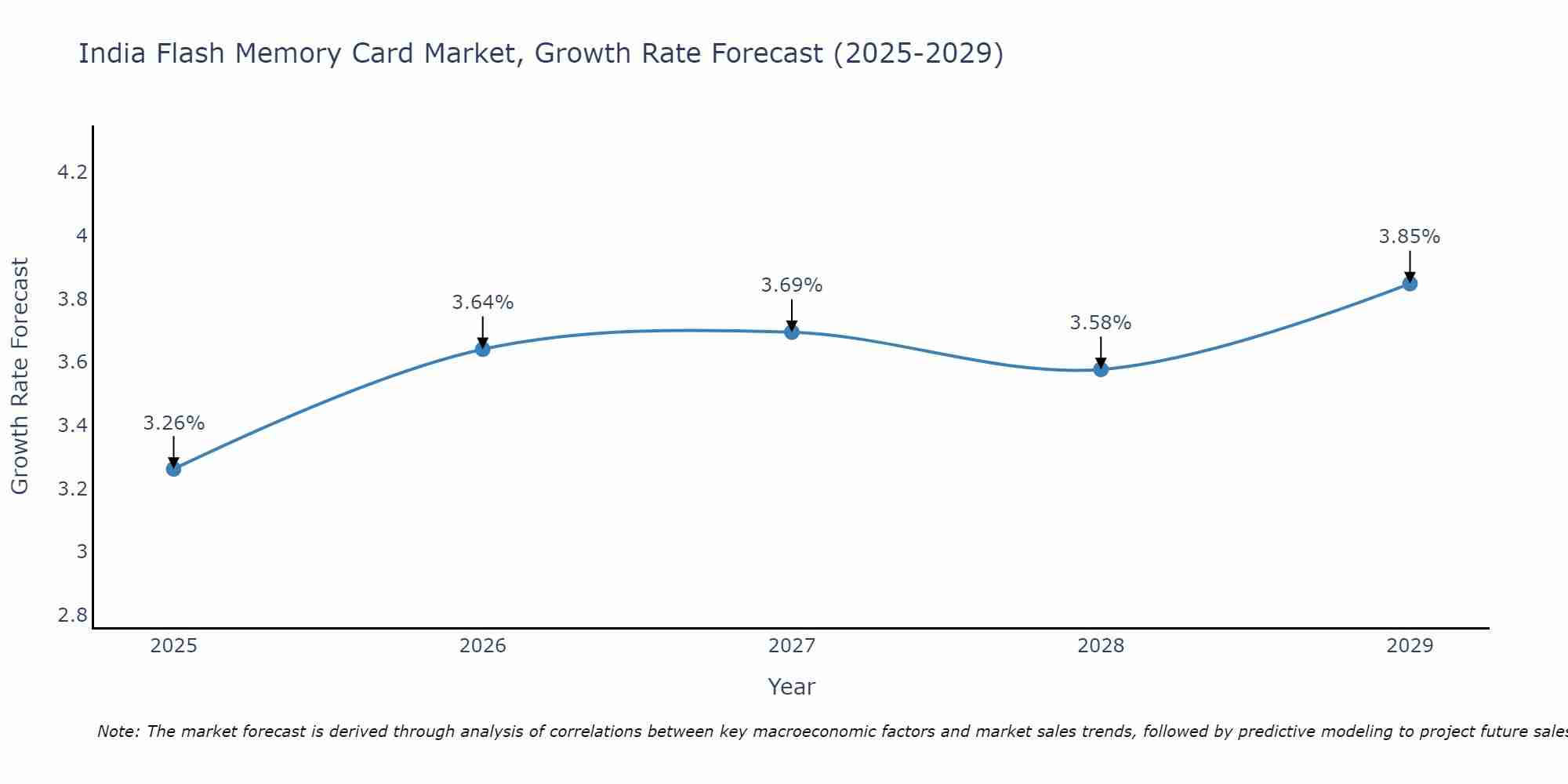 India Flash Memory Card Market Growth Rate