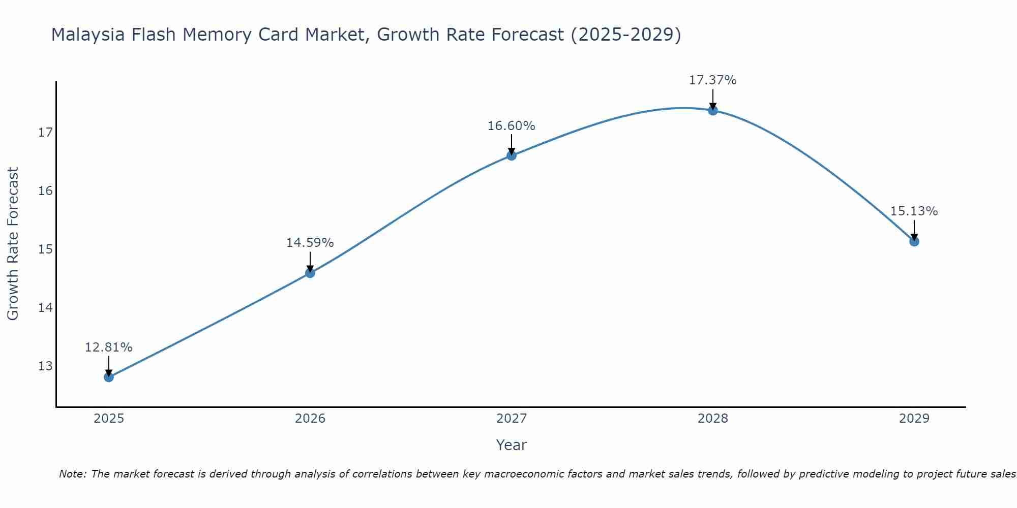 Malaysia Flash Memory Card Market Growth Rate
