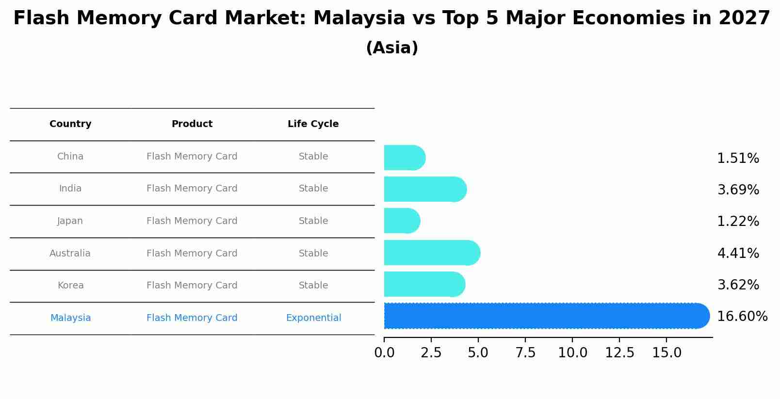 Flash Memory Card Market: Malaysia vs Top 5 Major Economies in 2027 (Asia)