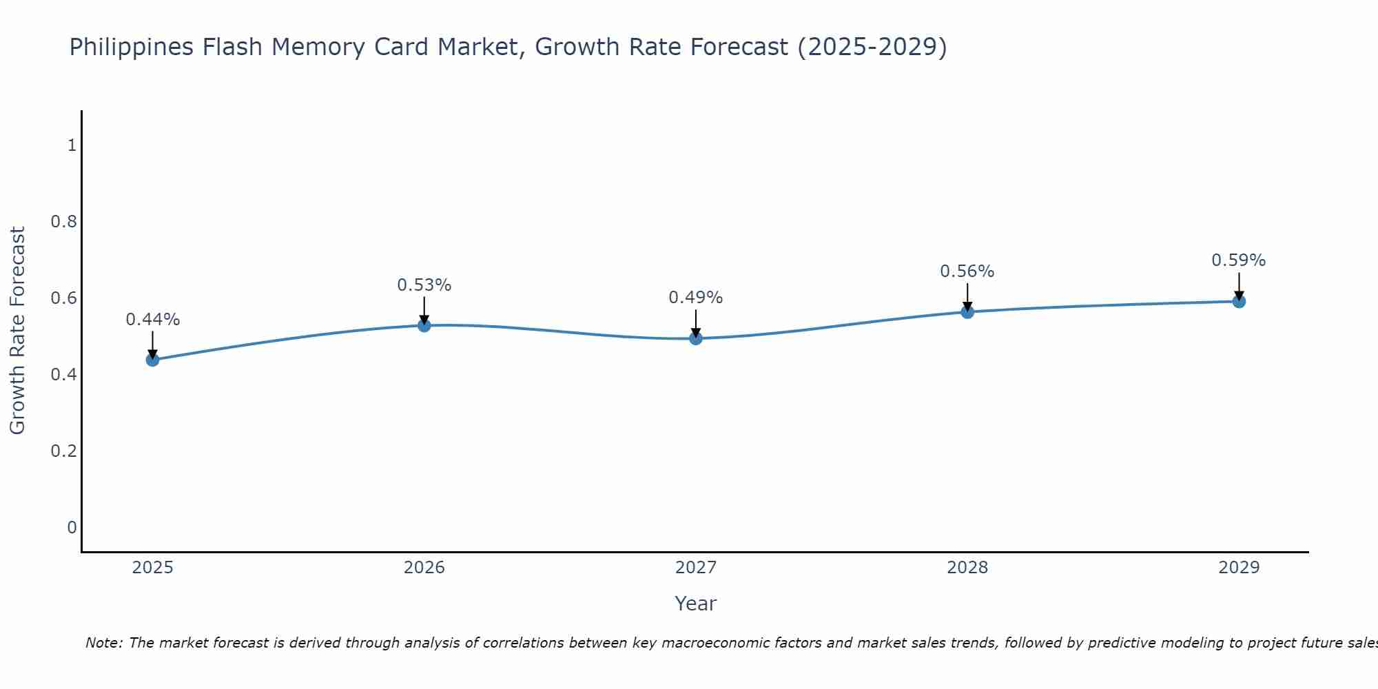 Philippines Flash Memory Card Market Growth Rate