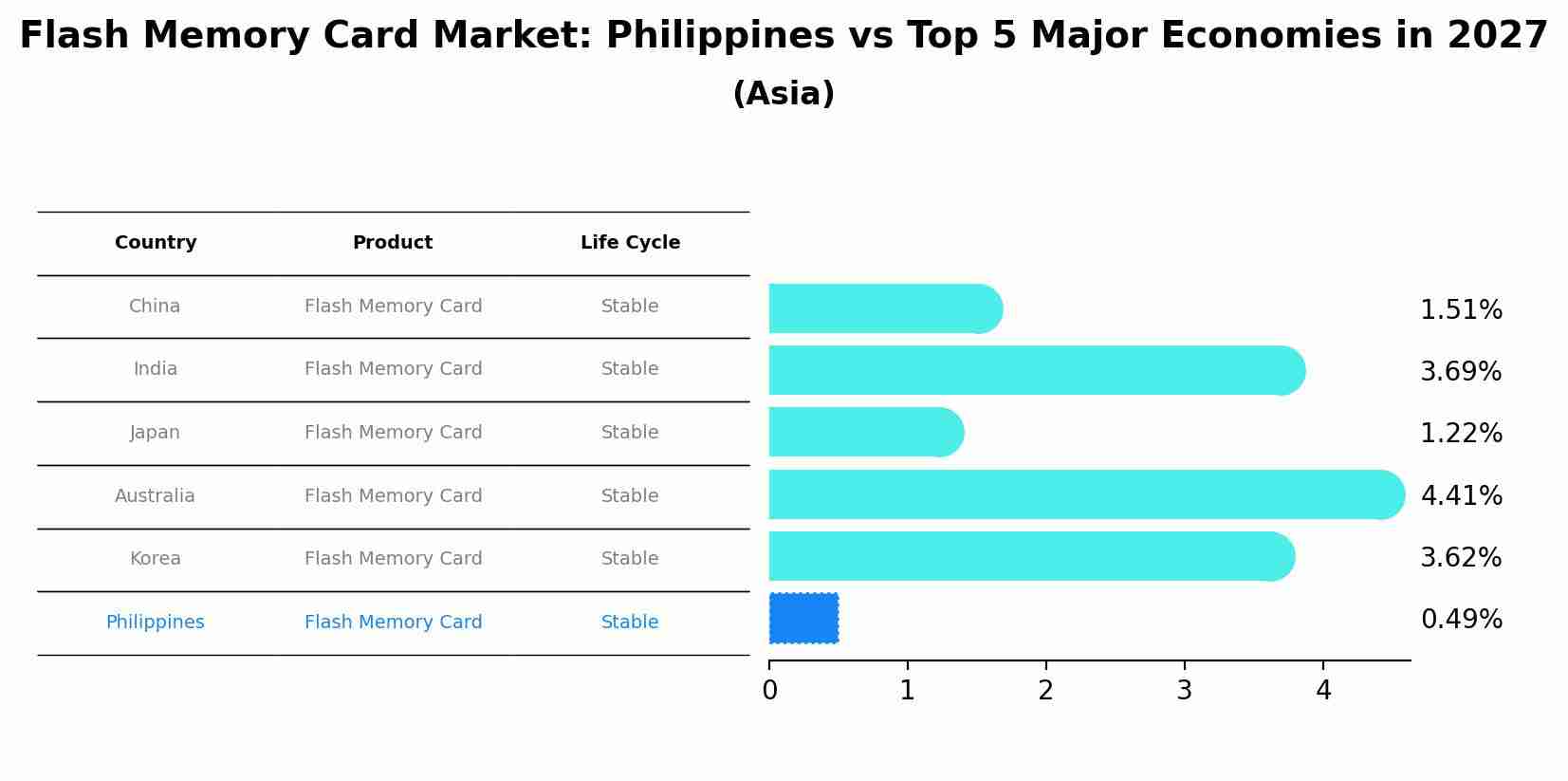 Flash Memory Card Market: Philippines vs Top 5 Major Economies in 2027 (Asia)