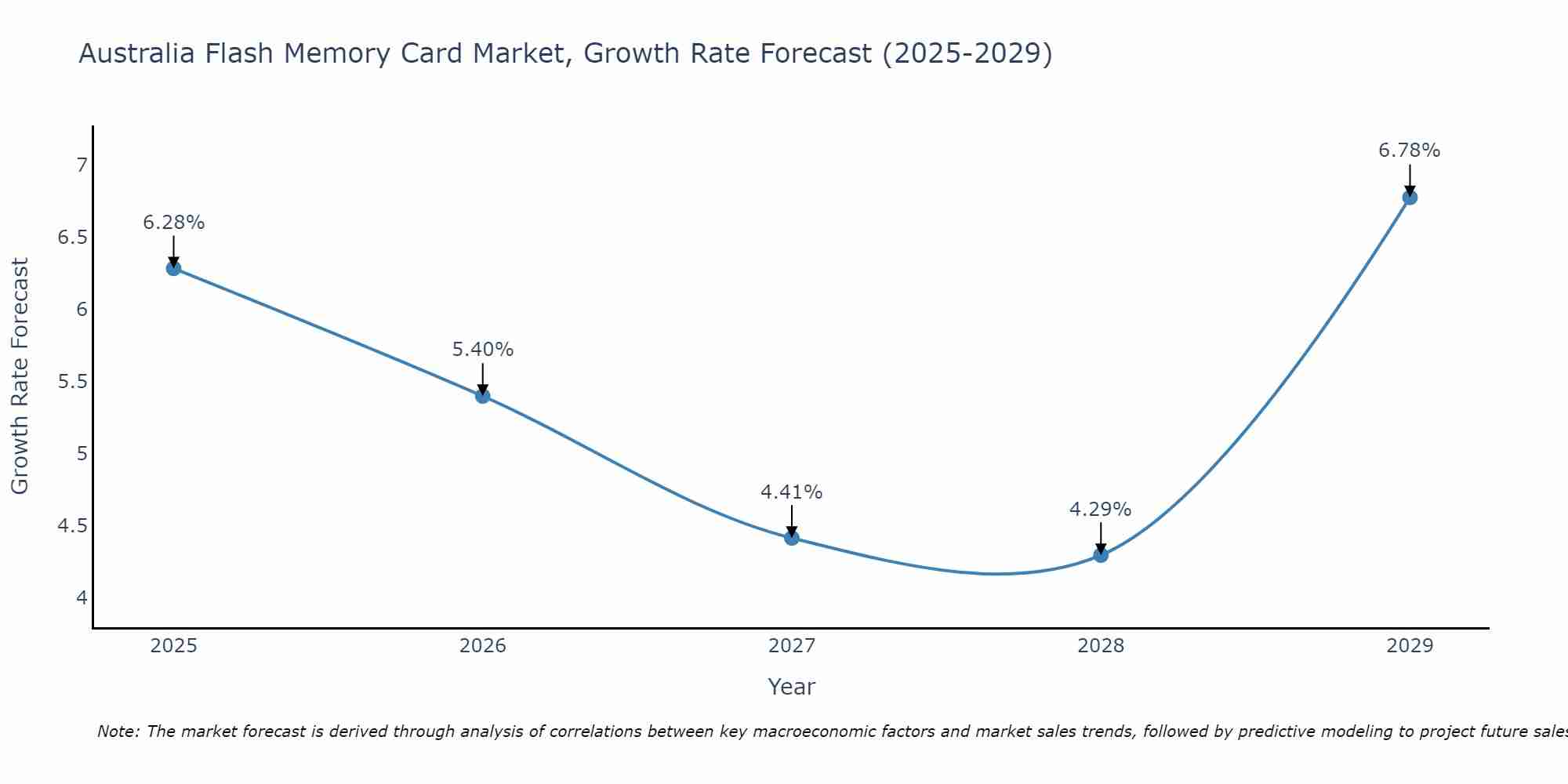 Australia Flash Memory Card Market Growth Rate