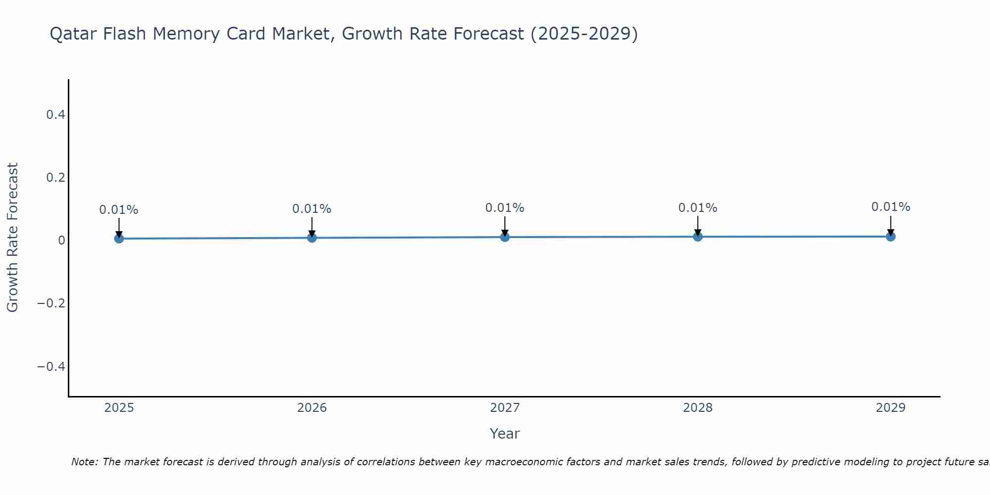 Qatar Flash Memory Card Market Growth Rate