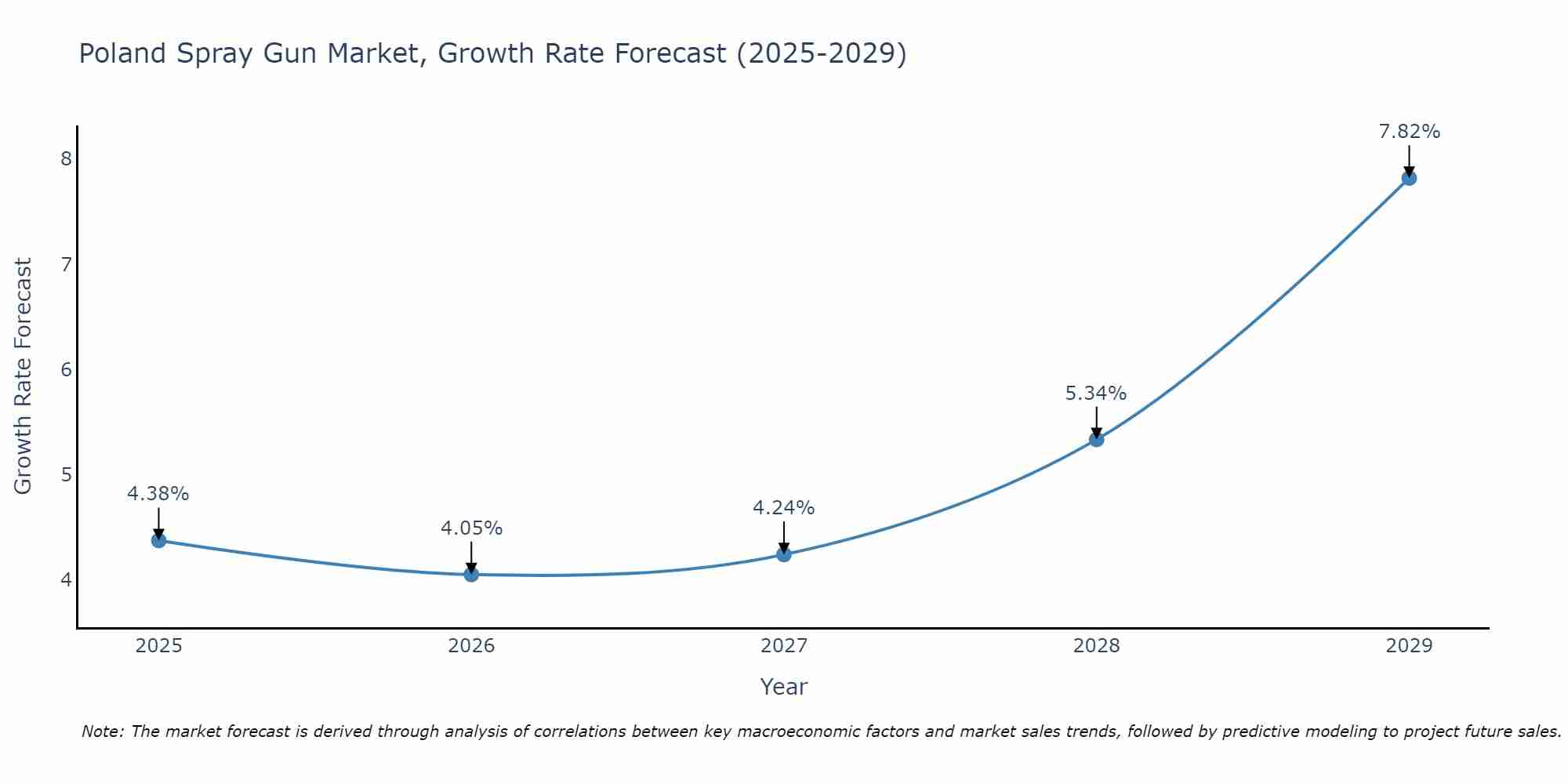 Poland Spray Gun Market Growth Rate