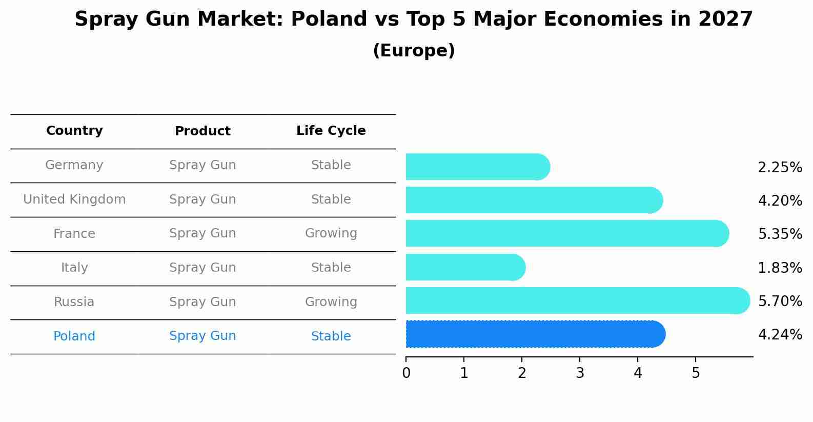 Spray Gun Market: Poland vs Top 5 Major Economies in 2027 (Europe)