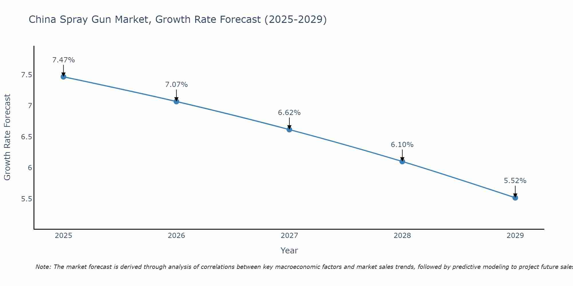 China Spray Gun Market Growth Rate